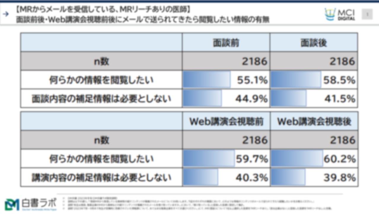 面談前後、Web講演会前後にMRからのメールを通じて閲覧したい情報【DLあり】